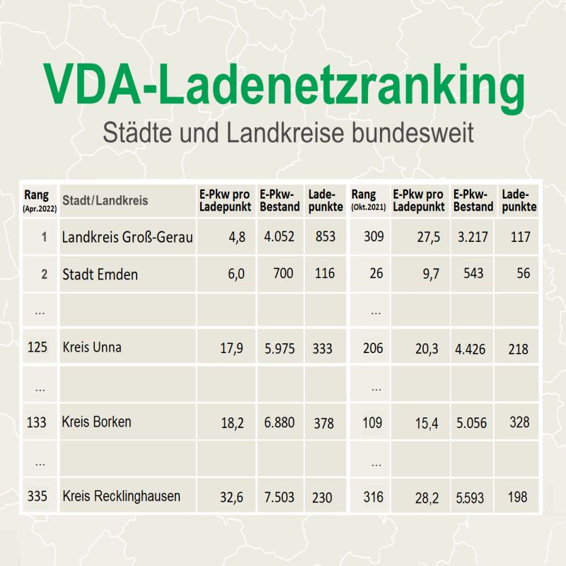 Mehr über den Artikel erfahren Kreis Recklinghausen fällt im Ladenetzranking