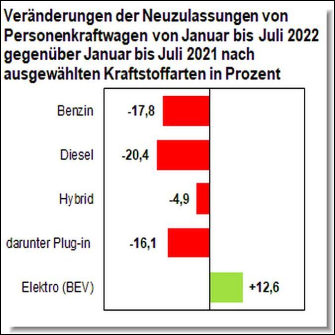Mehr über den Artikel erfahren Verbrenner im Rückwärtsgang, Elektroautos legen zu