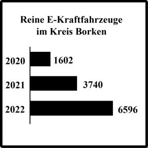 EAuto Zulassung Kreis Borken