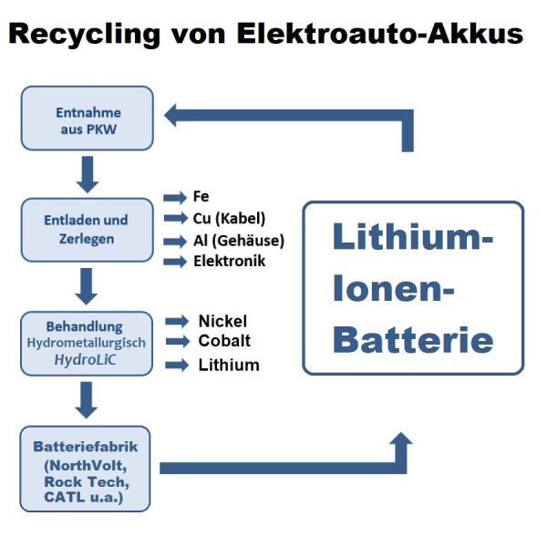 Lithium-Rückgewinnungsanlage in NRW