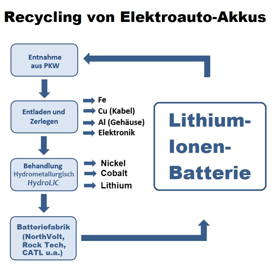 Mehr über den Artikel erfahren Lithium-Rückgewinnungsanlage in NRW